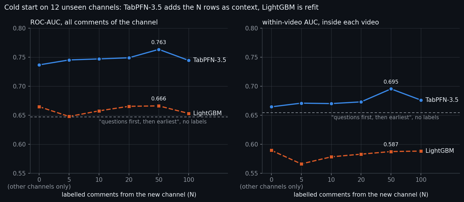 Cold start on 12 unseen channels. TabPFN-3.5 with other channels plus N labelled comments: ROC-AUC from 0.737 at N=0 to 0.763 at N=50; within-video AUC 0.664 to 0.695. LightGBM refit: 0.665 to 0.666 and 0.589 to 0.587.