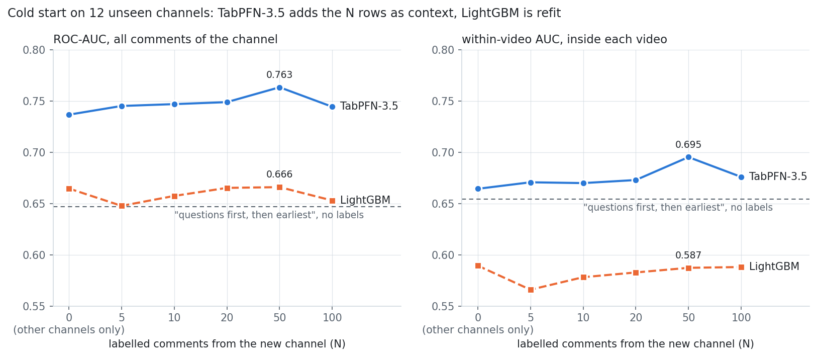 Cold start on 12 unseen channels. TabPFN-3.5 with other channels plus N labelled comments: ROC-AUC from 0.737 at N=0 to 0.763 at N=50; within-video AUC 0.664 to 0.695. LightGBM refit: 0.665 to 0.666 and 0.589 to 0.587.