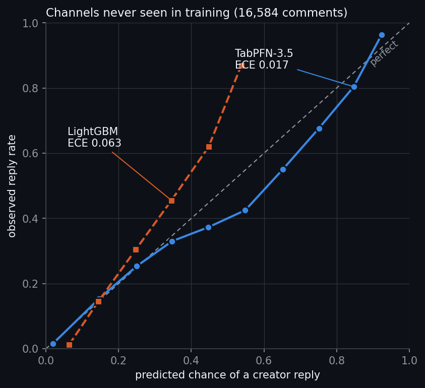 Reliability on channels never seen in training: TabPFN-3.5 follows the diagonal (ECE 0.017); LightGBM predicts too low, for example 54% where 87% were answered (ECE 0.063).