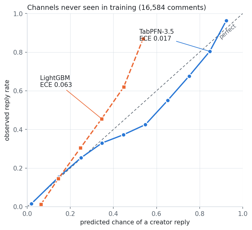 Reliability on channels never seen in training: TabPFN-3.5 follows the diagonal (ECE 0.017); LightGBM predicts too low, for example 54% where 87% were answered (ECE 0.063).