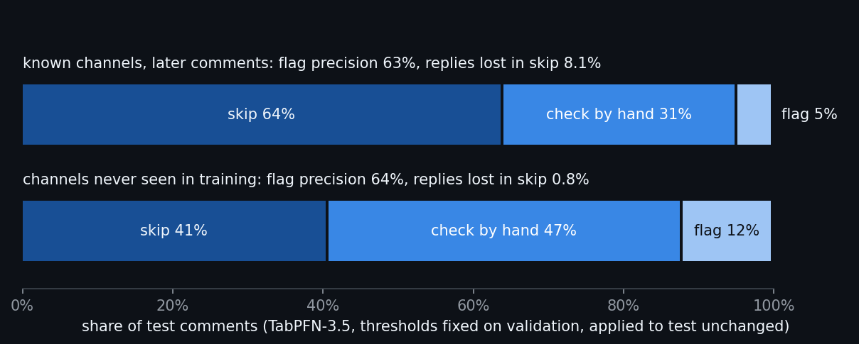Skip, check and flag shares on test. Known channels: skip 64%, check 31%, flag 5%. New channels: skip 41%, check 47%, flag 12%.